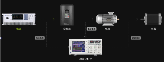 電機和變頻器驅動器 電機和變頻器驅動器